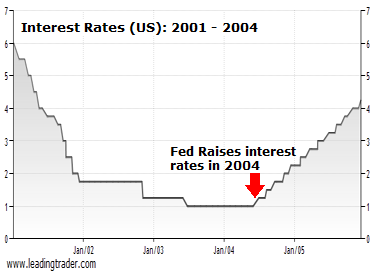 What Happens To Gold When Interest Rates Rise