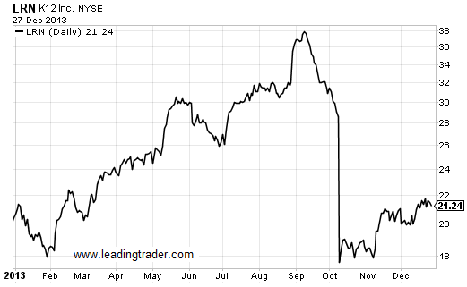 k12 stock - k12 stock forecast