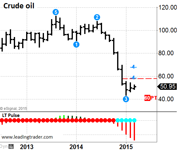 Crude oil monthly chart pulse