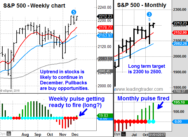 Weekly and monthly chart of S&P 500
