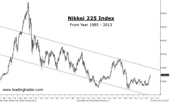 Japan Nikkei 1985-2013