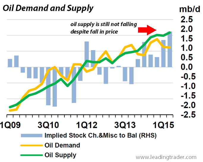 oil supply and production
