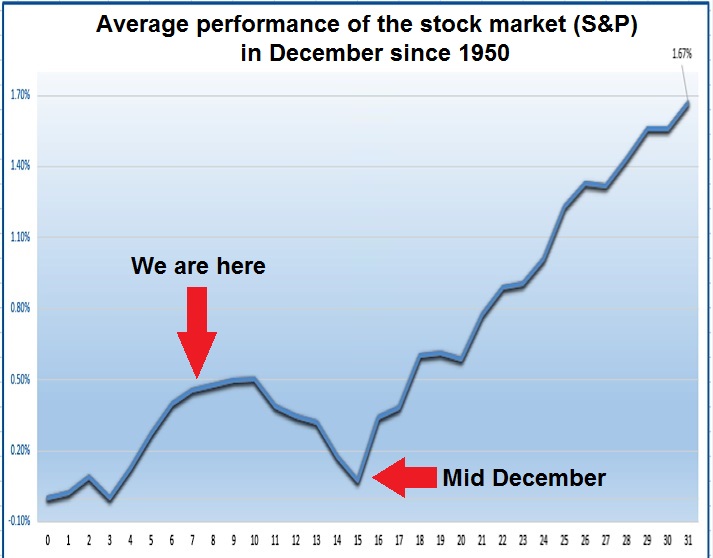 December seasonality for stock market