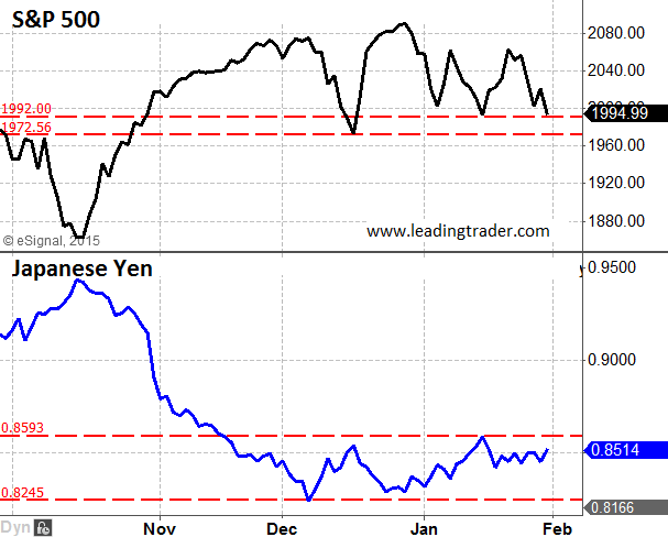 S&P 500 and Japanese Yen