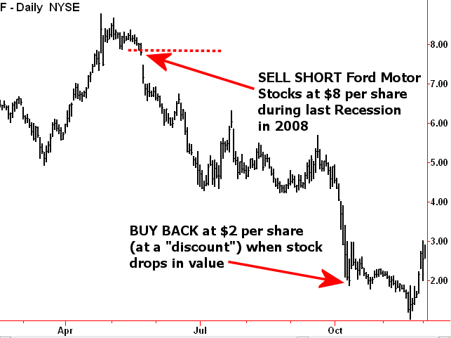 Ford stock market history #4